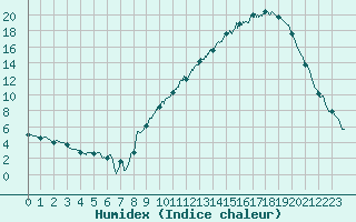 Courbe de l'humidex pour Colmar (68)