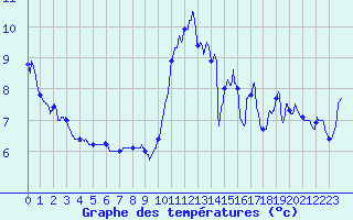 Courbe de tempratures pour Ile d