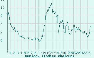 Courbe de l'humidex pour Ile d'Yeu - Saint-Sauveur (85)