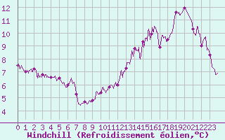 Courbe du refroidissement olien pour Avord (18)