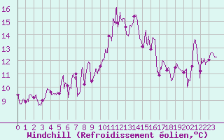 Courbe du refroidissement olien pour Cap Corse (2B)