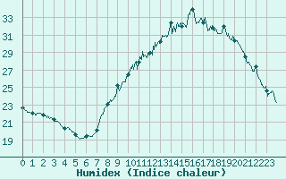 Courbe de l'humidex pour Nmes - Courbessac (30)