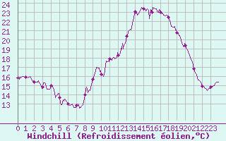 Courbe du refroidissement olien pour Ile de Groix (56)