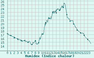 Courbe de l'humidex pour Mont-Saint-Vincent (71)