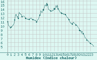 Courbe de l'humidex pour Cannes (06)