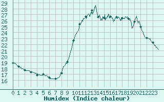 Courbe de l'humidex pour Biscarrosse (40)