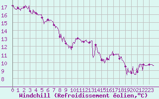 Courbe du refroidissement olien pour Belley (01)
