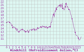 Courbe du refroidissement olien pour Reims-Prunay (51)