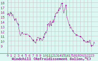 Courbe du refroidissement olien pour Nmes - Courbessac (30)