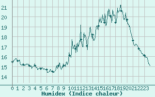 Courbe de l'humidex pour Paris - Montsouris (75)