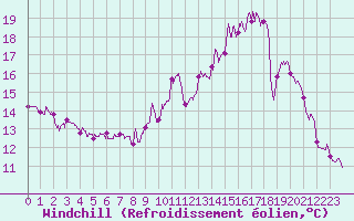 Courbe du refroidissement olien pour Braine (02)