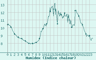 Courbe de l'humidex pour Dieppe (76)