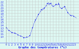 Courbe de tempratures pour Feurs (42)