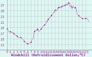 Courbe du refroidissement olien pour Mont-Saint-Vincent (71)
