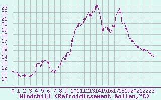 Courbe du refroidissement olien pour Caen (14)