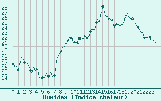 Courbe de l'humidex pour Le Havre - Octeville (76)