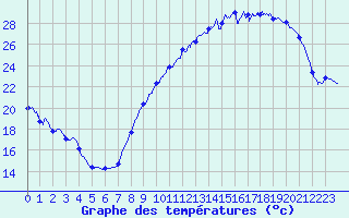 Courbe de tempratures pour Pau (64)