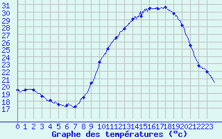 Courbe de tempratures pour Valence (26)