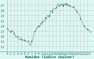 Courbe de l'humidex pour Roanne (42)