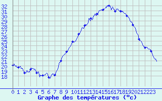Courbe de tempratures pour Sgur (12)