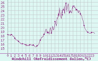 Courbe du refroidissement olien pour Mont-Saint-Vincent (71)
