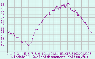 Courbe du refroidissement olien pour Istres (13)