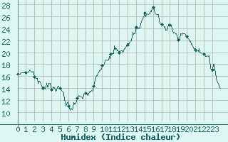 Courbe de l'humidex pour Ble / Mulhouse (68)