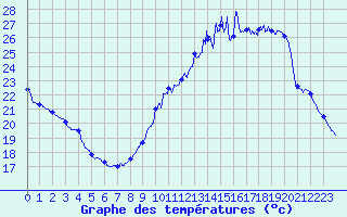 Courbe de tempratures pour Muret (31)