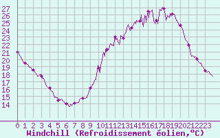 Courbe du refroidissement olien pour Blois (41)