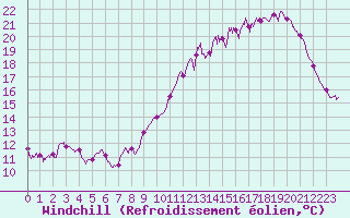 Courbe du refroidissement olien pour Dax (40)