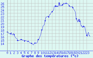 Courbe de tempratures pour Avord (18)