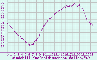 Courbe du refroidissement olien pour Le Bourget (93)