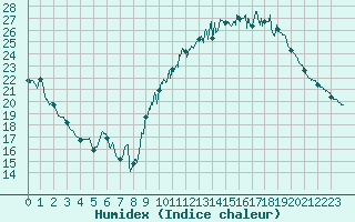 Courbe de l'humidex pour Gourdon (46)