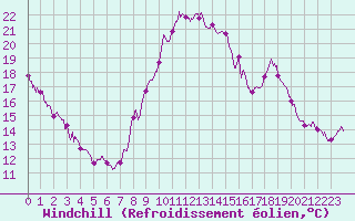 Courbe du refroidissement olien pour Courpire (63)