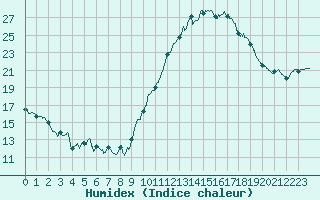 Courbe de l'humidex pour Cognac (16)