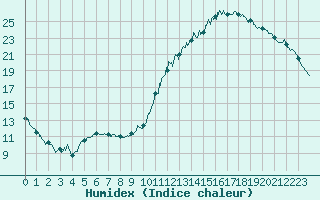 Courbe de l'humidex pour Pau (64)