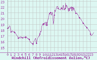 Courbe du refroidissement olien pour Cognac (16)