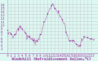 Courbe du refroidissement olien pour Bagnres-de-Luchon (31)