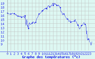 Courbe de tempratures pour Figari (2A)