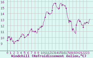 Courbe du refroidissement olien pour Cap Ferret (33)