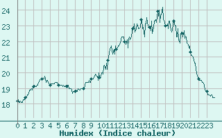 Courbe de l'humidex pour Ploumanac'h (22)