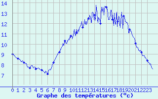 Courbe de tempratures pour Belmont - Champ du Feu (67)