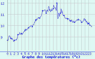 Courbe de tempratures pour Cap de la Hague (50)