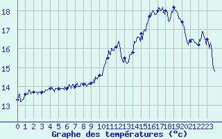 Courbe de tempratures pour Ile Rousse (2B)