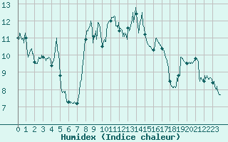 Courbe de l'humidex pour Cap Corse (2B)