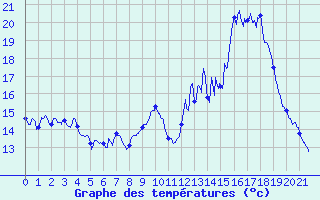 Courbe de tempratures pour Croix Millet (07)