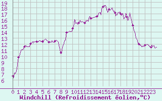 Courbe du refroidissement olien pour Cherbourg (50)