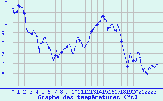 Courbe de tempratures pour Dole-Tavaux (39)