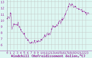 Courbe du refroidissement olien pour Lorient (56)