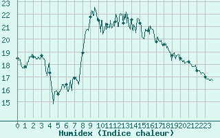 Courbe de l'humidex pour Biscarrosse (40)